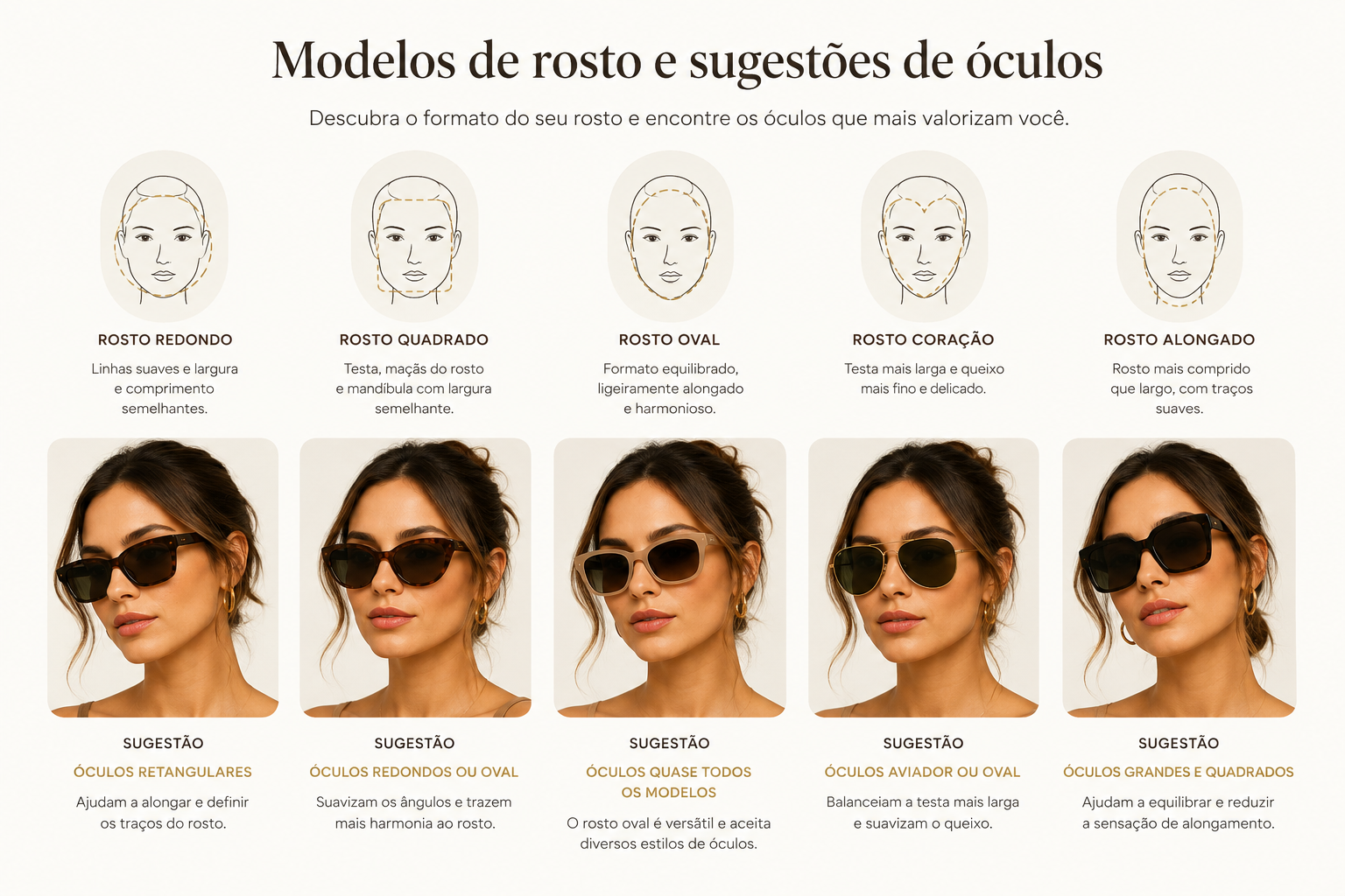 Guia com os 5 formatos de rosto — redondo, quadrado, oval, coração e alongado — e as armações sugeridas para cada um